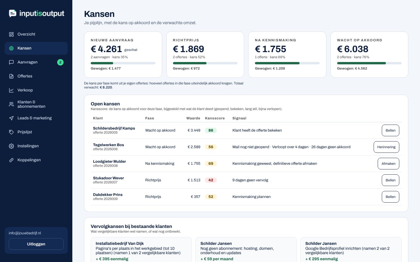 Het scherm Kansen: de pijplijn per fase met de kans op akkoord, en een tabel met open offertes, hun kansscore en wat je moet doen