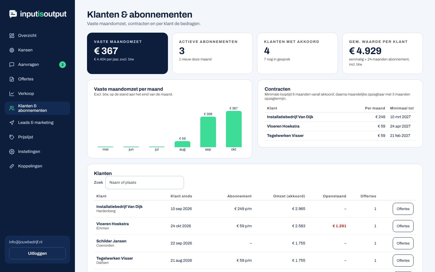 Het scherm Klanten en abonnementen: vaste maandomzet, actieve abonnementen, contracten en een klantenlijst met omzet en openstaande bedragen