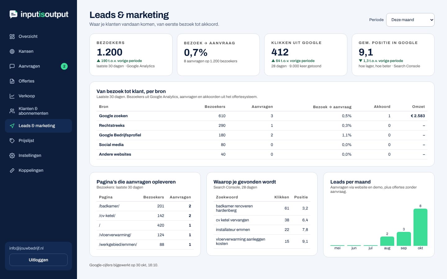Het scherm Leads en marketing: bezoekers, bezoek naar aanvraag, klikken uit Google en de gemiddelde positie, met per bron de bezoekers, aanvragen, akkoorden en omzet