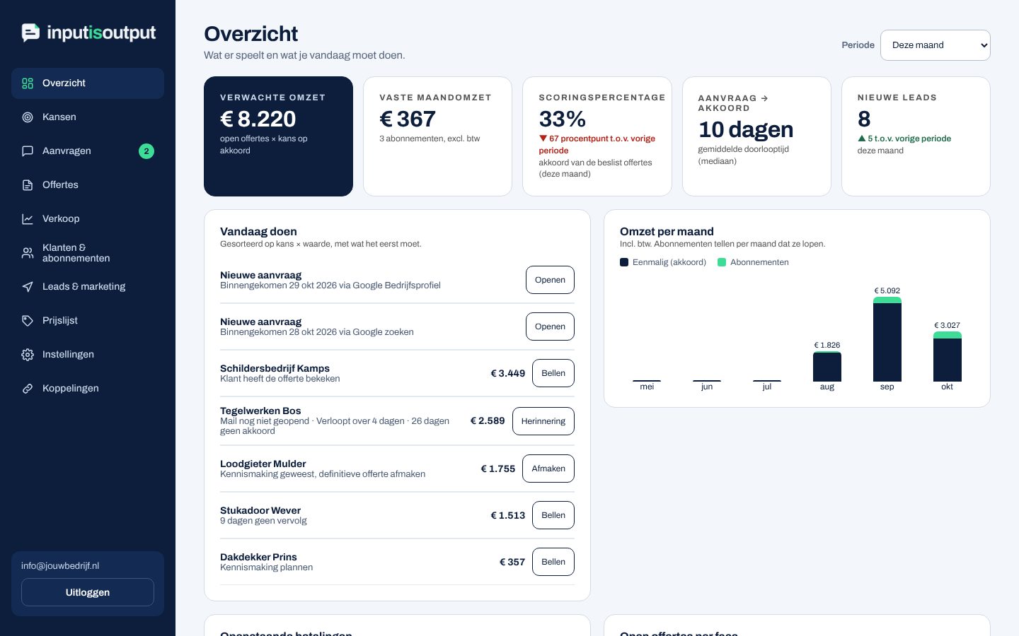 Het overzicht van het dashboard: verwachte omzet, vaste maandomzet, scoringspercentage, doorlooptijd en nieuwe leads, met daaronder een lijst Vandaag doen en de omzet per maand